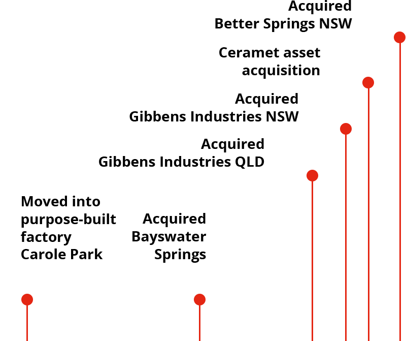 timeline-2007