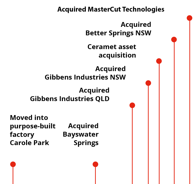 timeline-2007